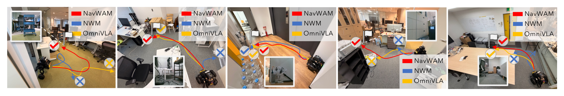 Real-world rollouts of NavWAM, NWM, and OmniVLA across four indoor environments