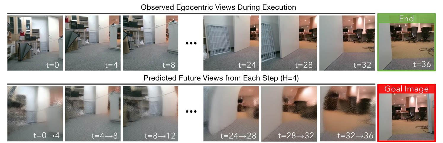 Observed egocentric views vs. predicted future views during execution