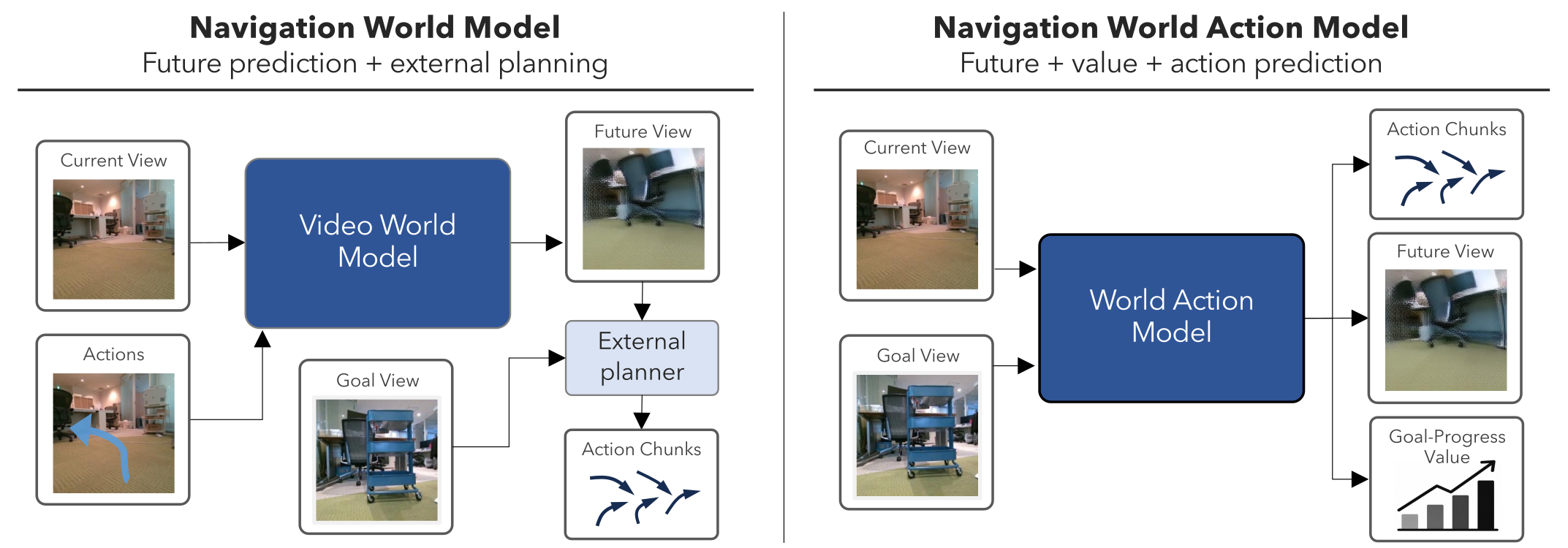 NavWAM teaser: from external planning to joint world-action prediction